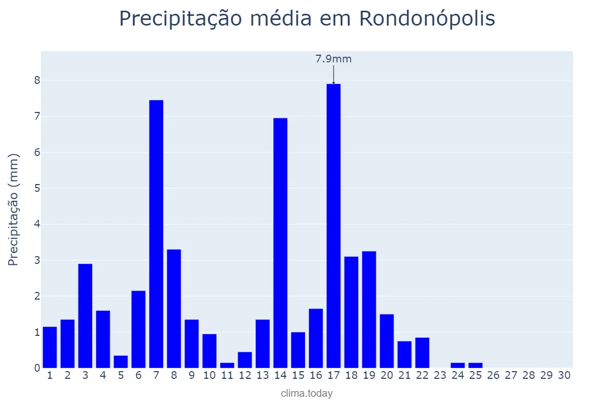 Precipitação em abril em Rondonópolis, MT, BR
