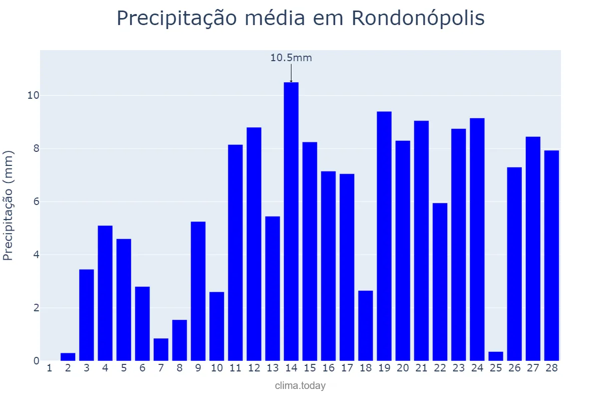 Precipitação em fevereiro em Rondonópolis, MT, BR