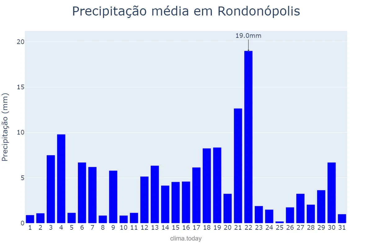 Precipitação em janeiro em Rondonópolis, MT, BR