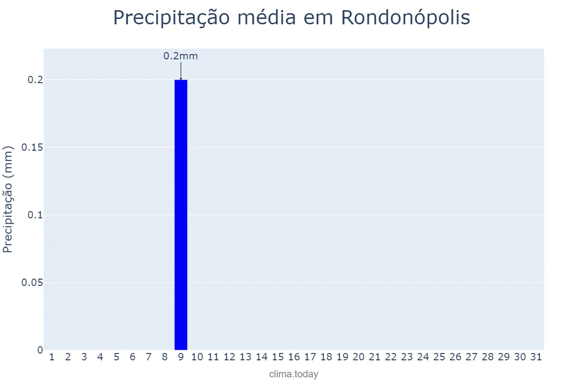 Precipitação em julho em Rondonópolis, MT, BR