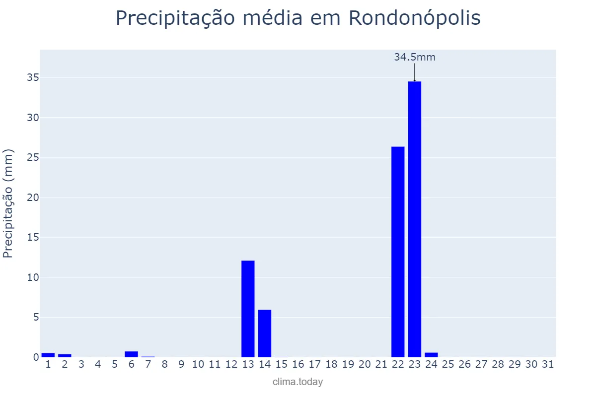 Precipitação em maio em Rondonópolis, MT, BR