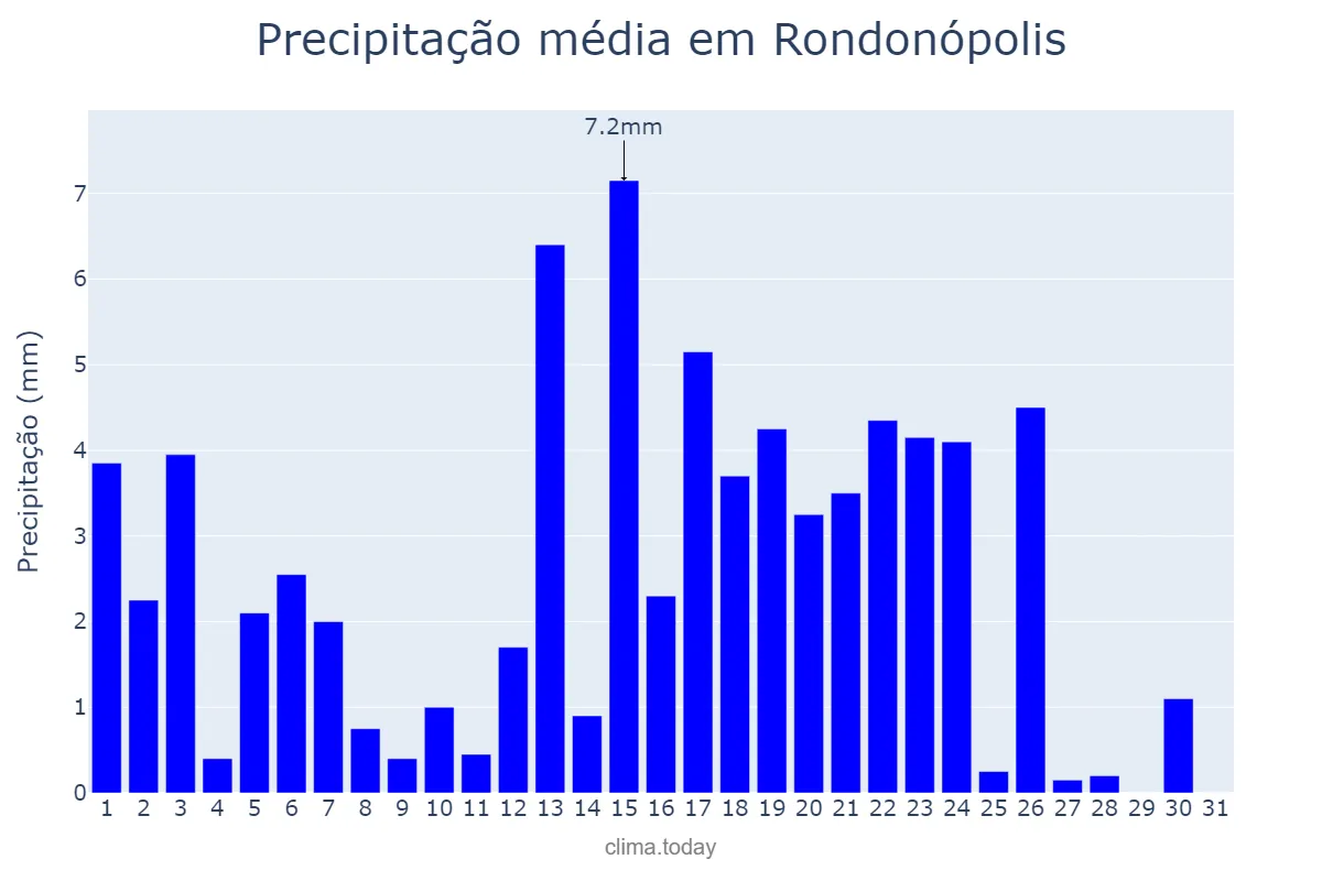 Precipitação em marco em Rondonópolis, MT, BR