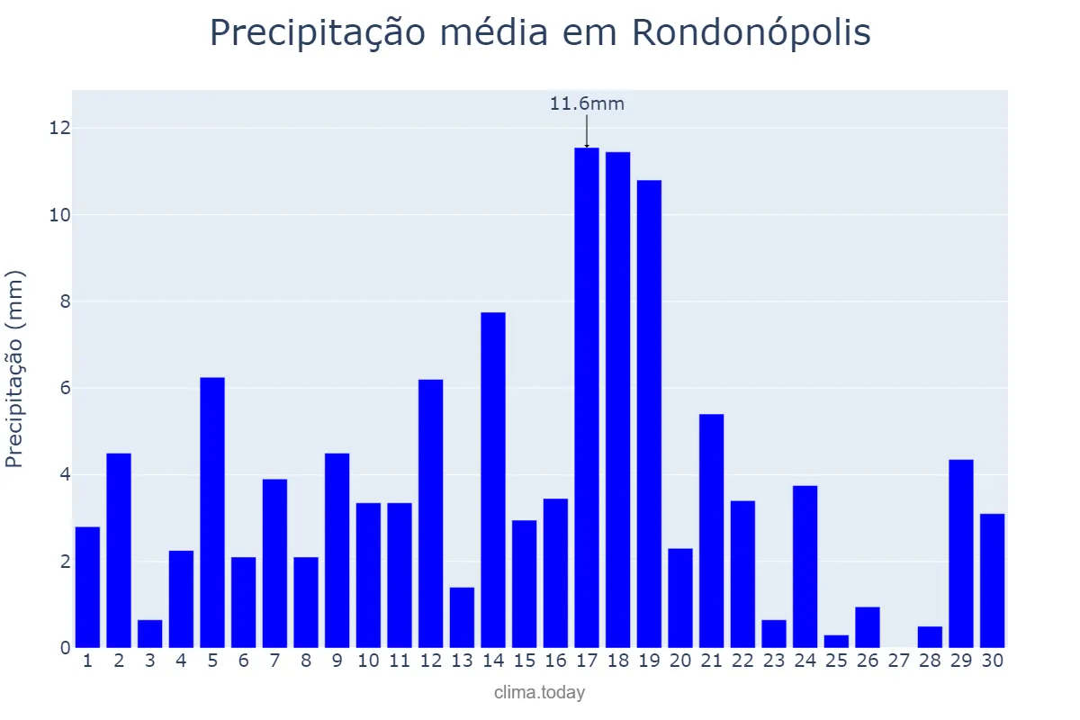 Precipitação em novembro em Rondonópolis, MT, BR