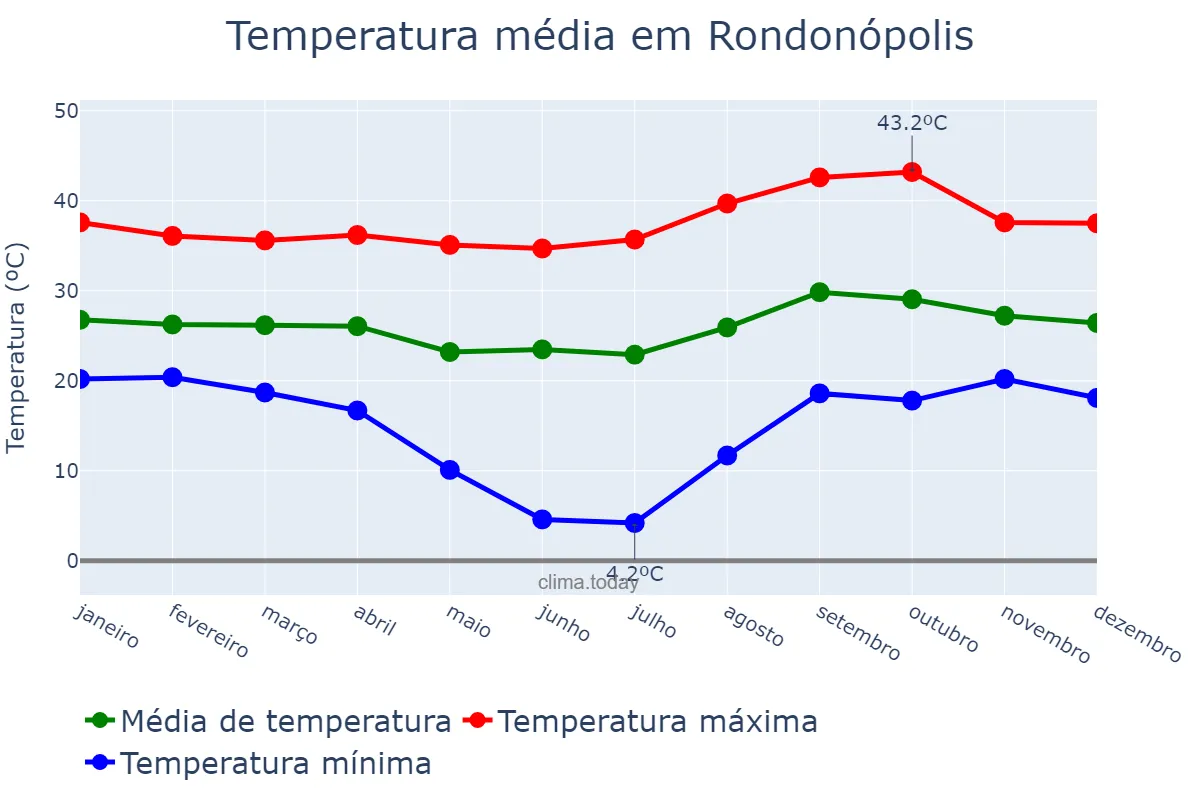 Temperatura anual em Rondonópolis, MT, BR