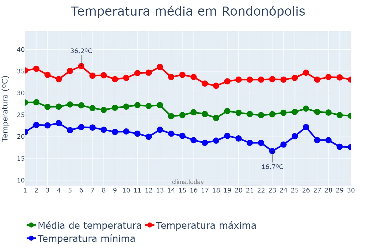 Temperatura em abril em Rondonópolis, MT, BR