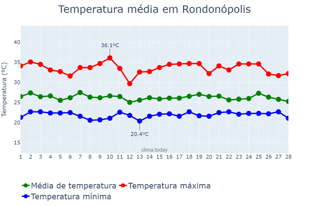 Temperatura em fevereiro em Rondonópolis, MT, BR
