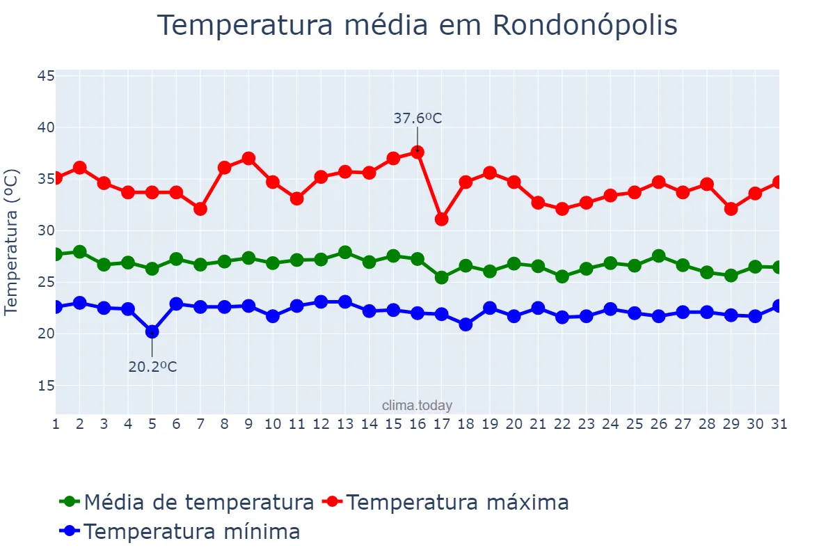 Temperatura em janeiro em Rondonópolis, MT, BR