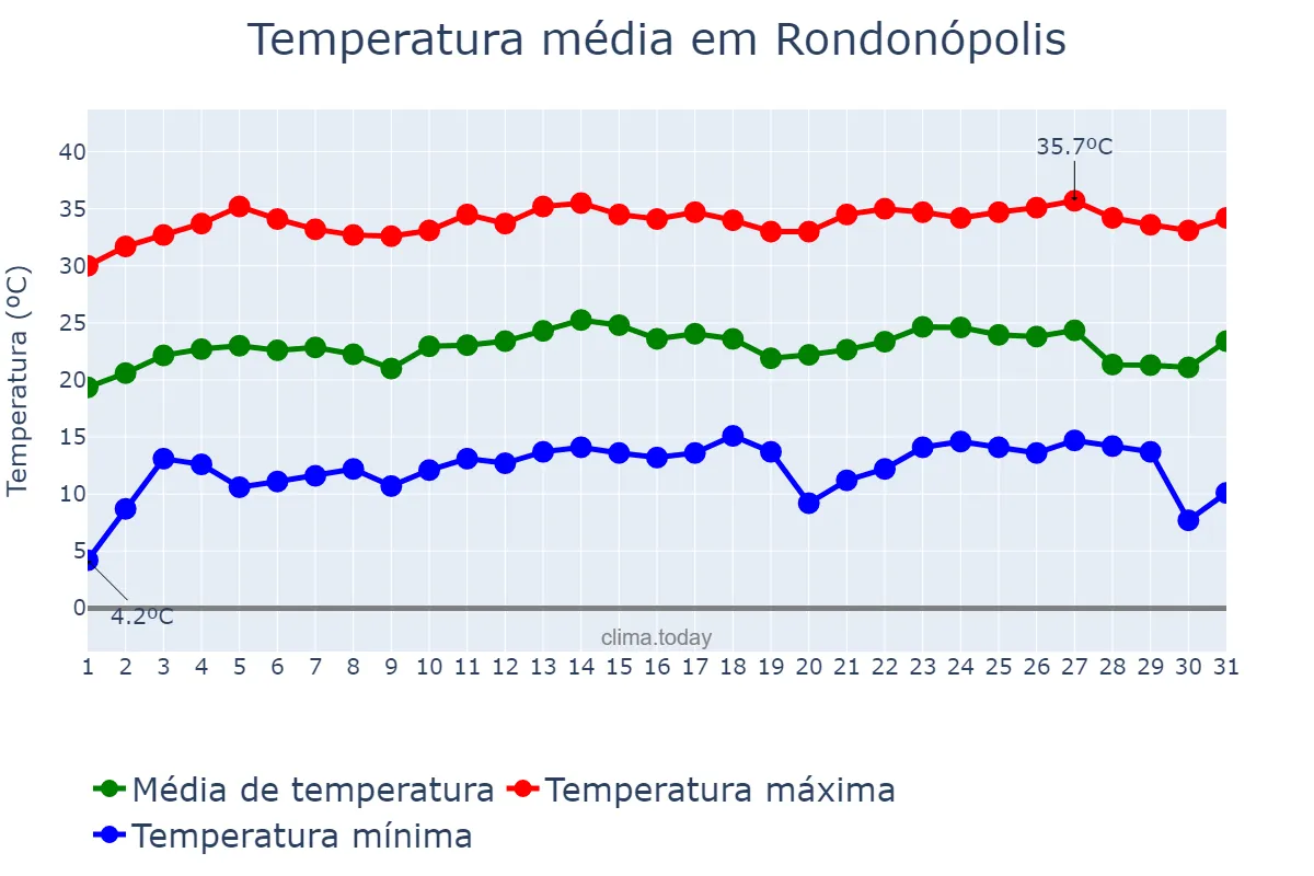 Temperatura em julho em Rondonópolis, MT, BR