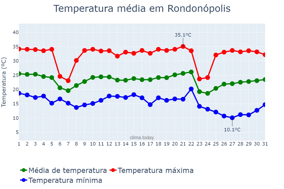 Temperatura em maio em Rondonópolis, MT, BR