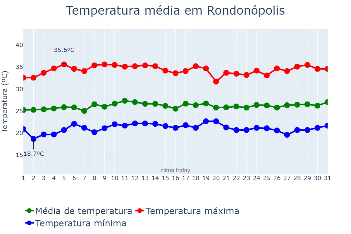 Temperatura em marco em Rondonópolis, MT, BR