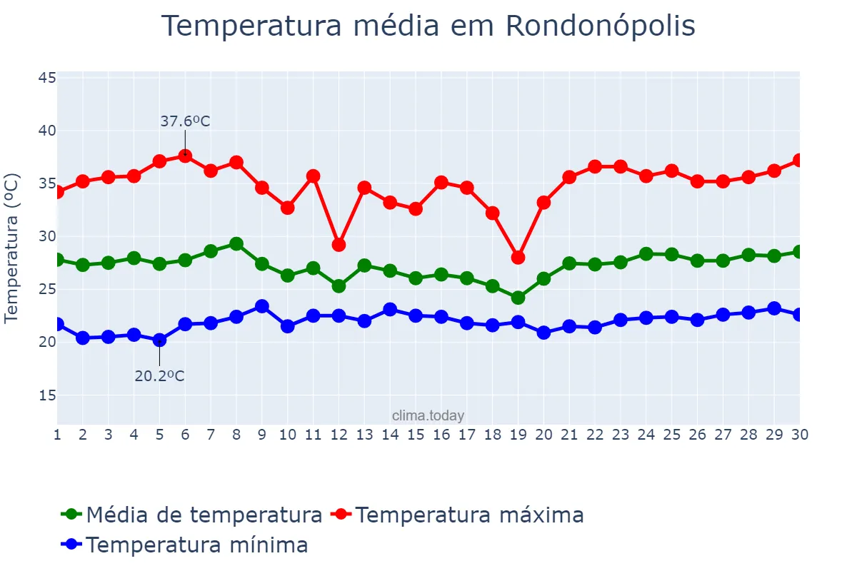 Temperatura em novembro em Rondonópolis, MT, BR