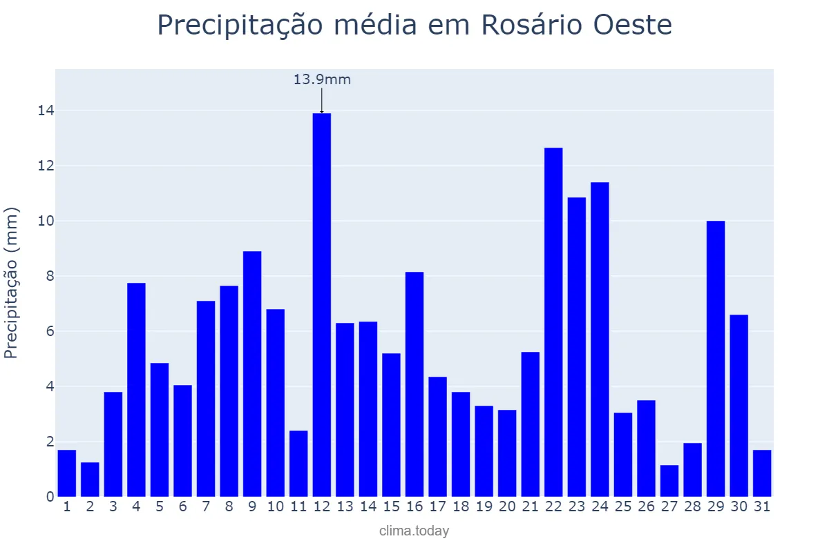 Precipitação em dezembro em Rosário Oeste, MT, BR