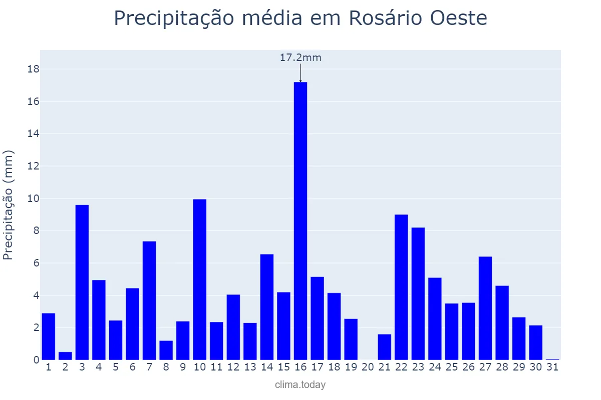 Precipitação em janeiro em Rosário Oeste, MT, BR