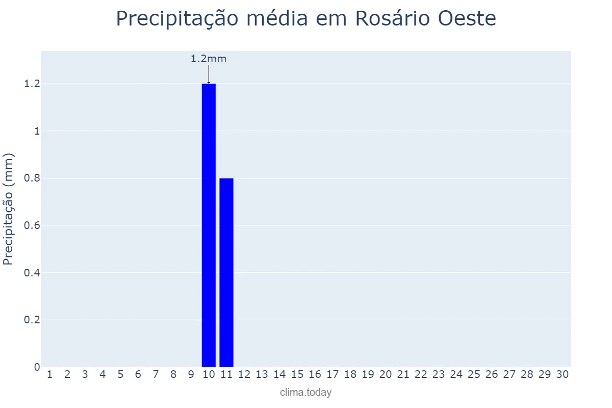 Precipitação em junho em Rosário Oeste, MT, BR