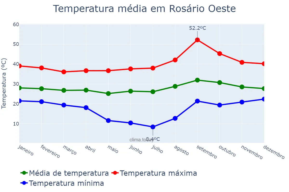 Temperatura anual em Rosário Oeste, MT, BR