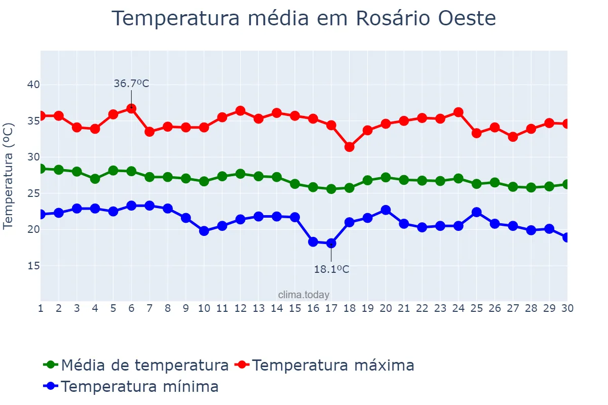 Temperatura em abril em Rosário Oeste, MT, BR