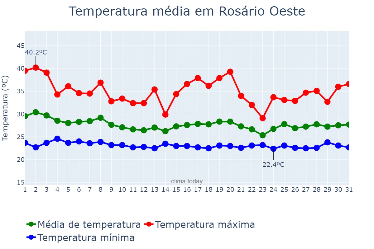 Temperatura em dezembro em Rosário Oeste, MT, BR