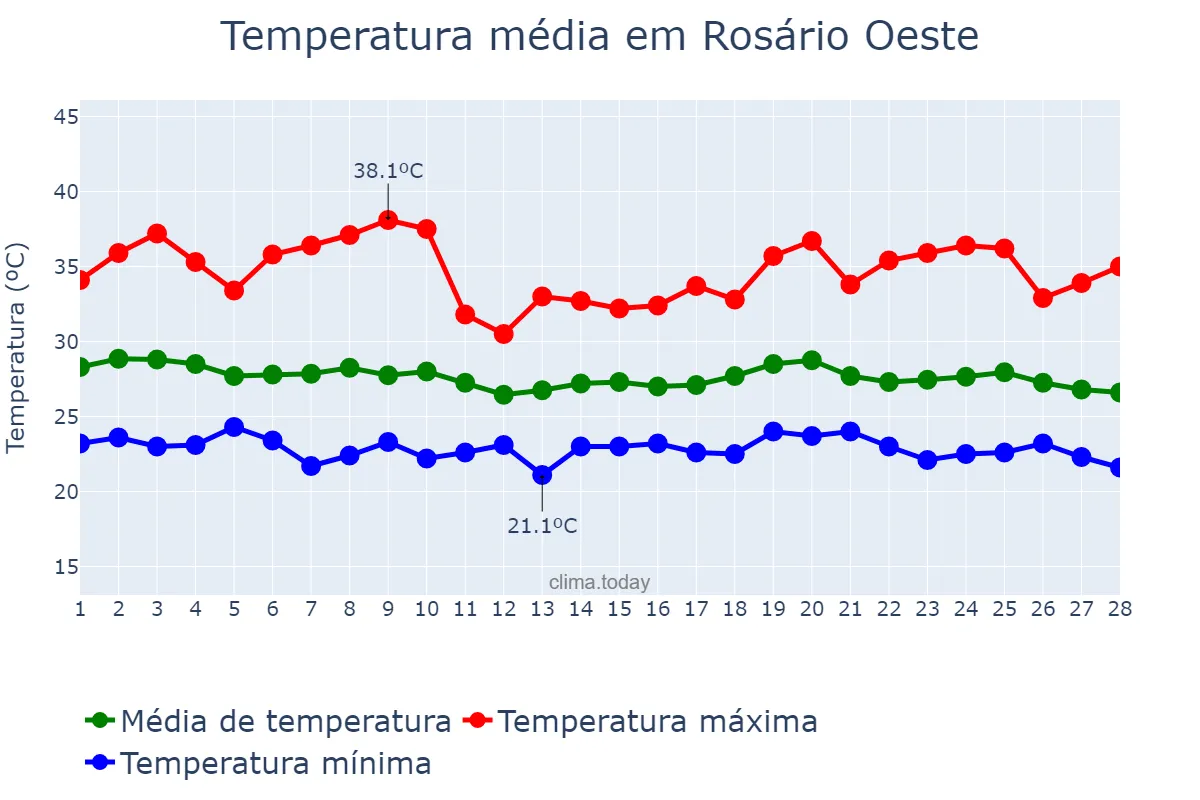 Temperatura em fevereiro em Rosário Oeste, MT, BR