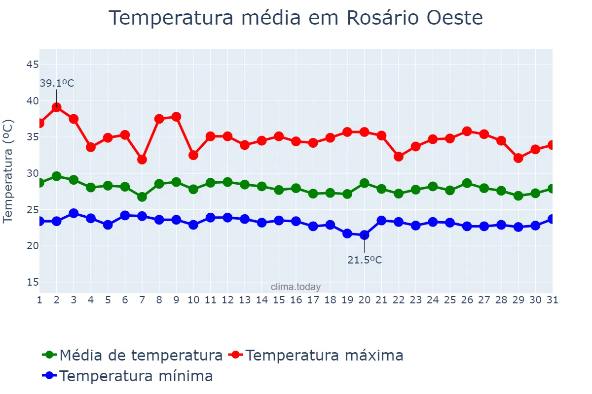 Temperatura em janeiro em Rosário Oeste, MT, BR