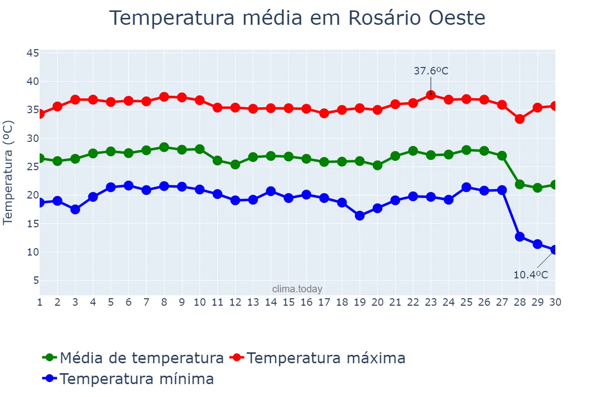 Temperatura em junho em Rosário Oeste, MT, BR