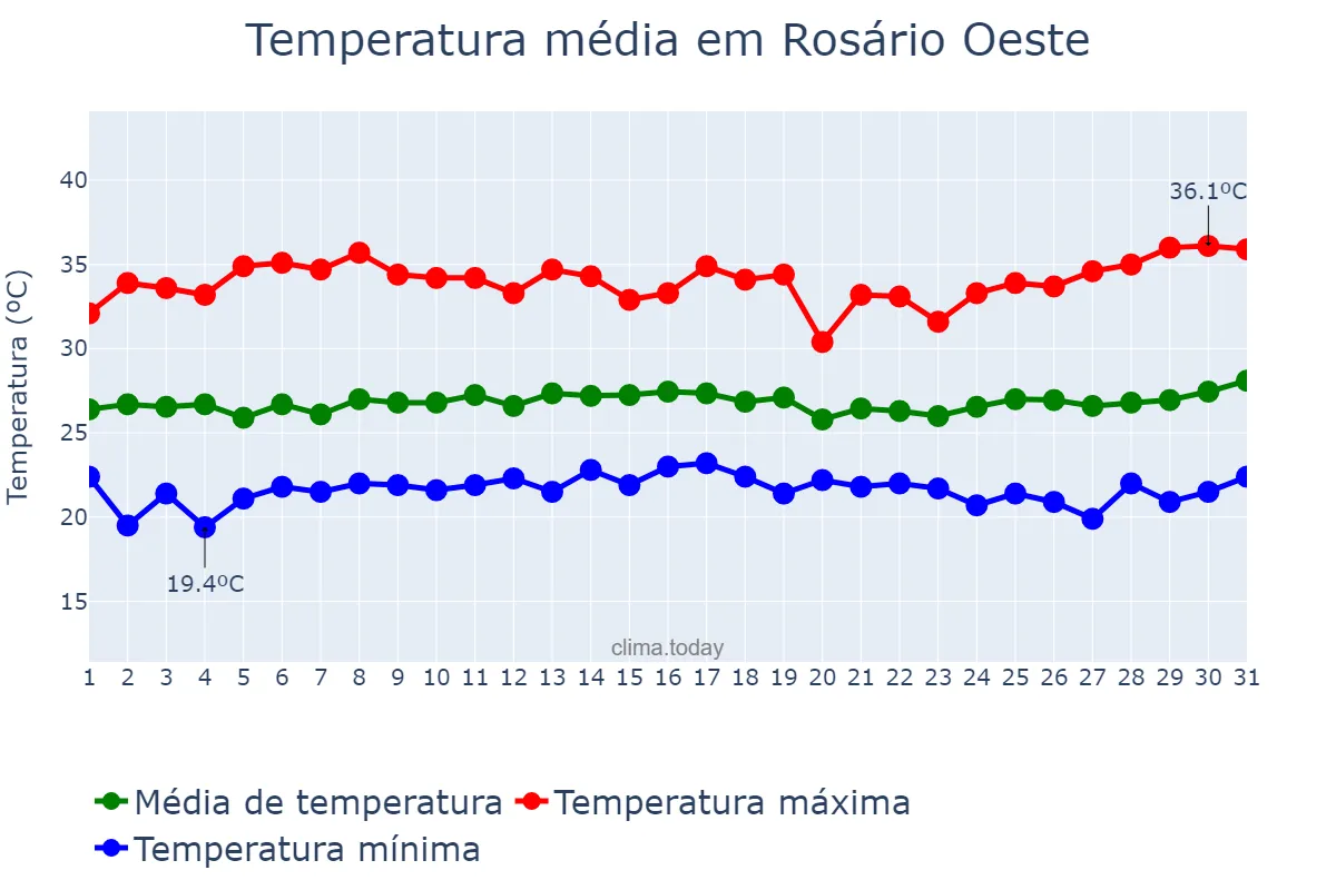 Temperatura em marco em Rosário Oeste, MT, BR