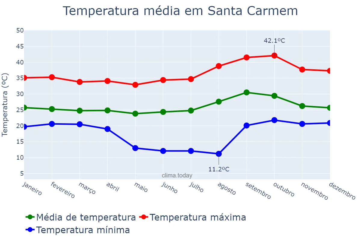 Temperatura anual em Santa Carmem, MT, BR