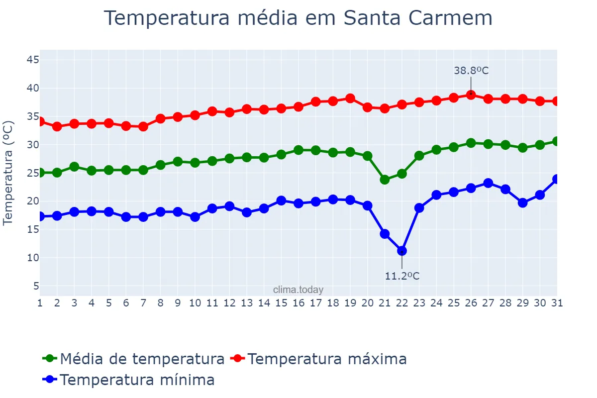 Temperatura em agosto em Santa Carmem, MT, BR