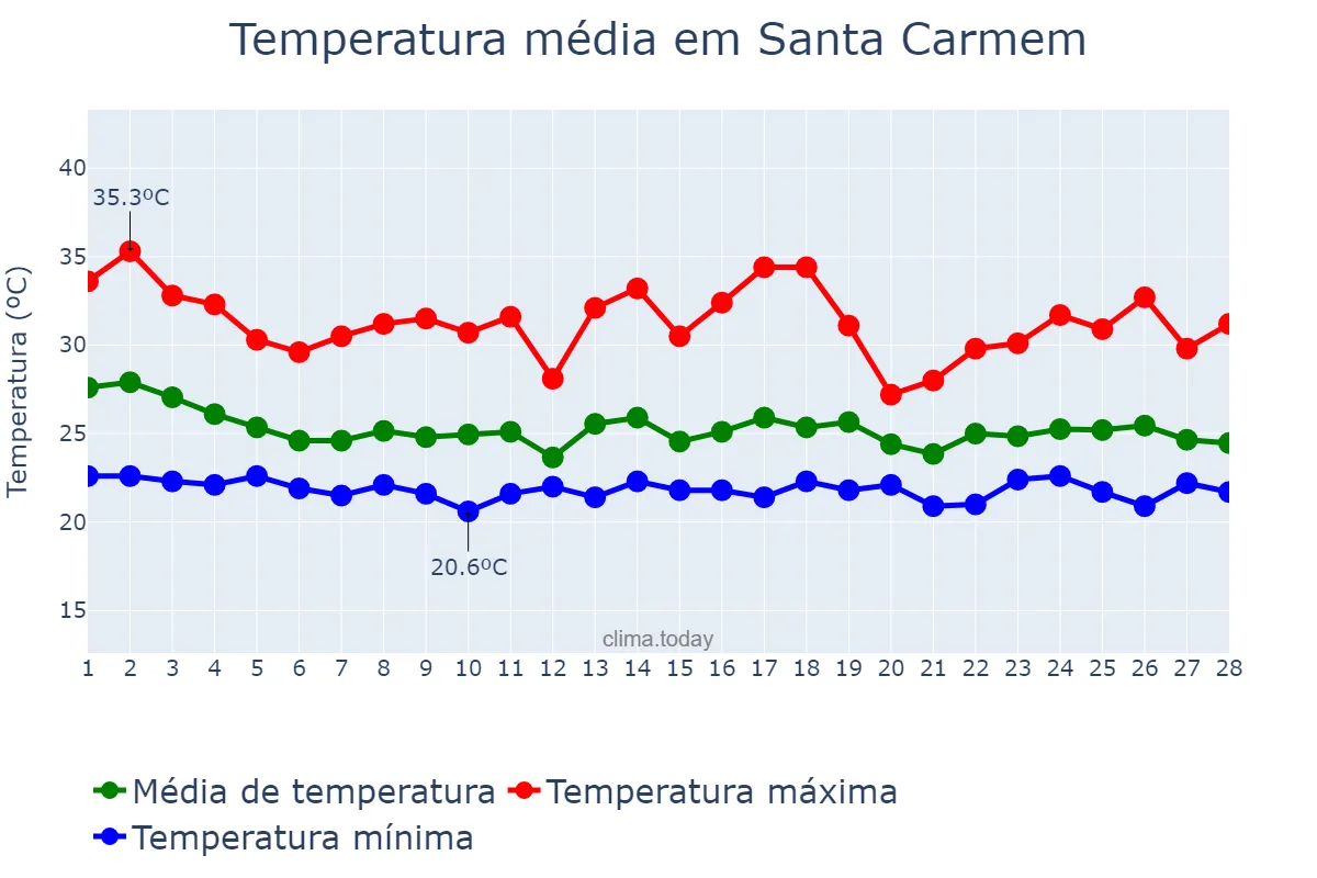 Temperatura em fevereiro em Santa Carmem, MT, BR