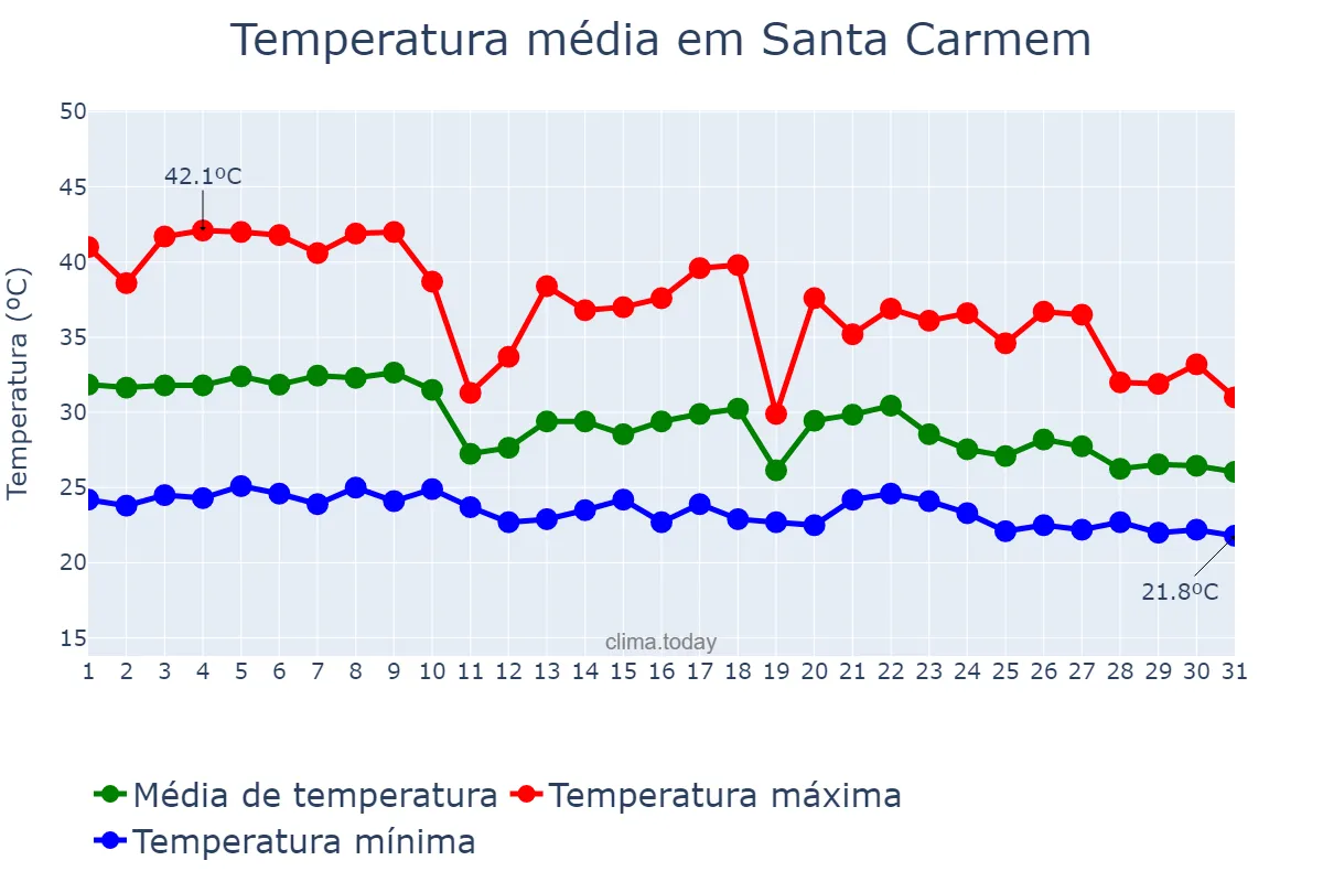 Temperatura em outubro em Santa Carmem, MT, BR