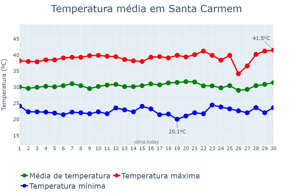 Temperatura em setembro em Santa Carmem, MT, BR