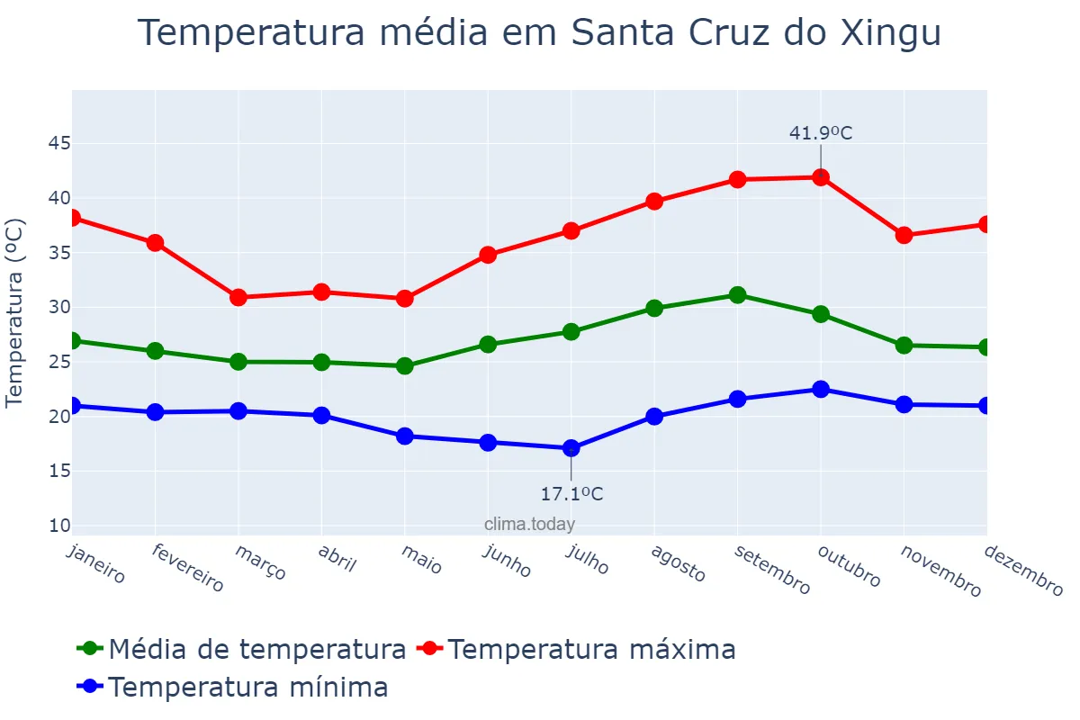 Temperatura anual em Santa Cruz do Xingu, MT, BR