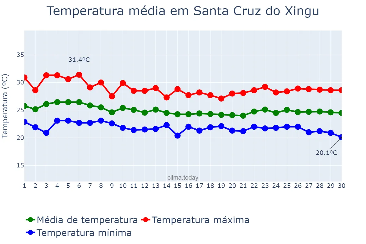 Temperatura em abril em Santa Cruz do Xingu, MT, BR
