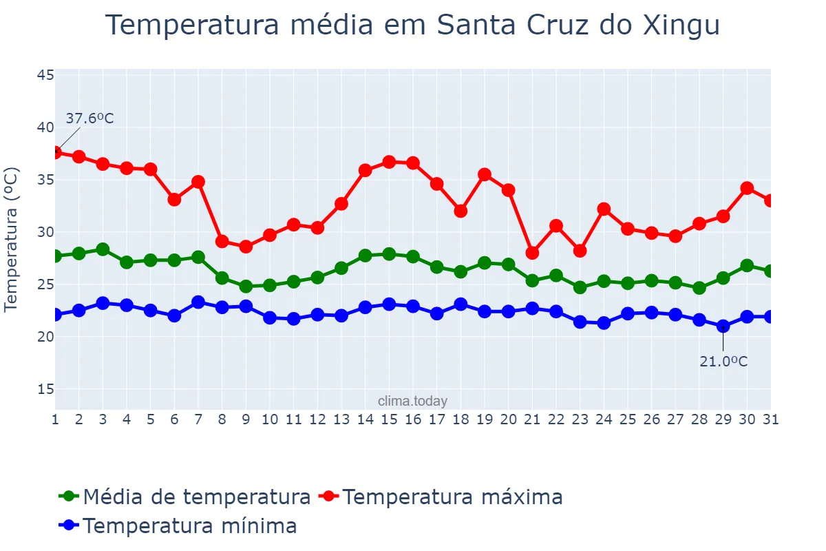 Temperatura em dezembro em Santa Cruz do Xingu, MT, BR