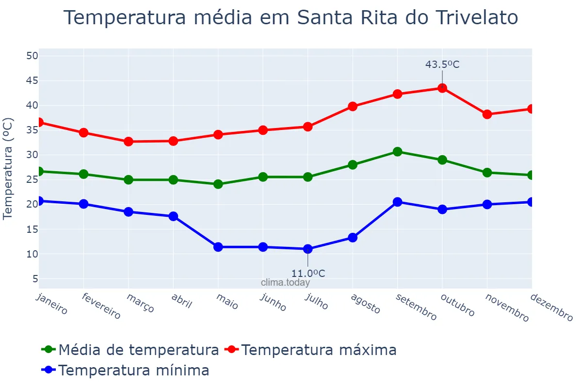 Temperatura anual em Santa Rita do Trivelato, MT, BR