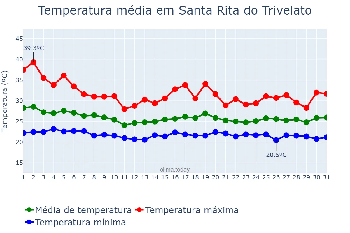 Temperatura em dezembro em Santa Rita do Trivelato, MT, BR