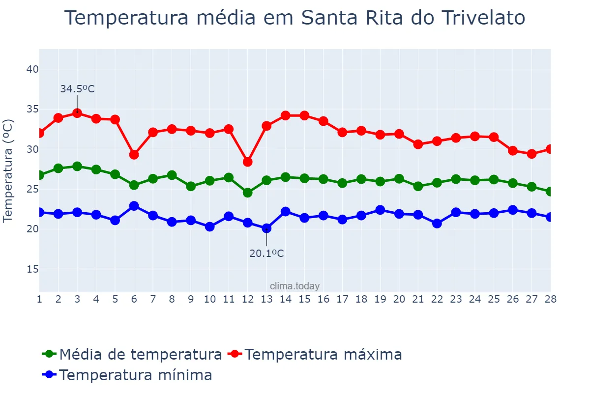 Temperatura em fevereiro em Santa Rita do Trivelato, MT, BR
