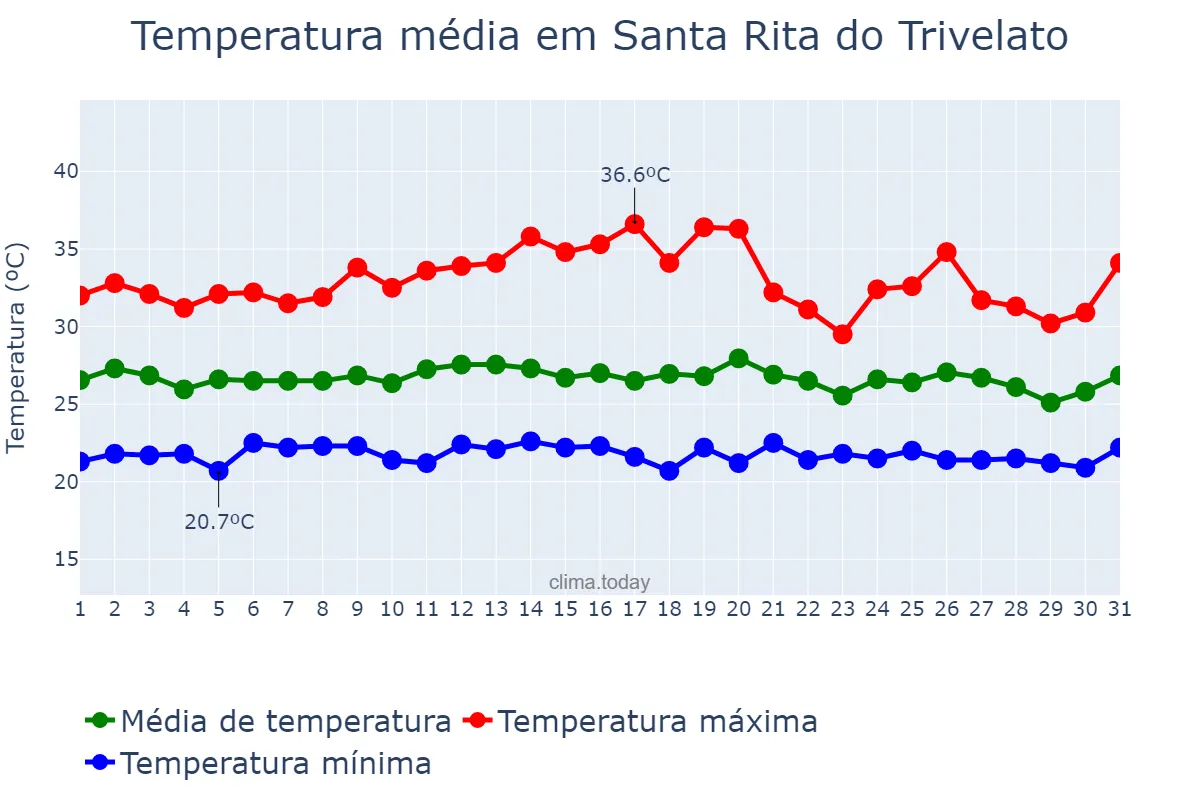 Temperatura em janeiro em Santa Rita do Trivelato, MT, BR