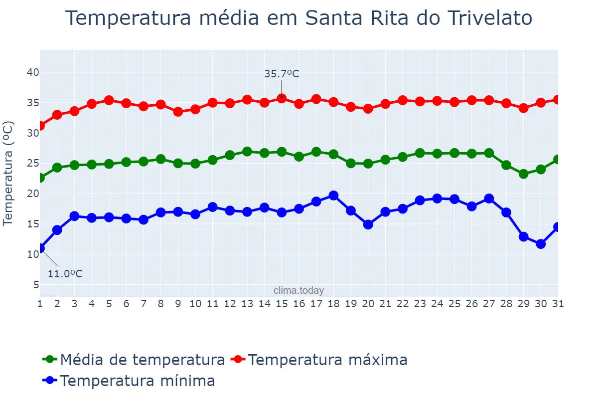 Temperatura em julho em Santa Rita do Trivelato, MT, BR