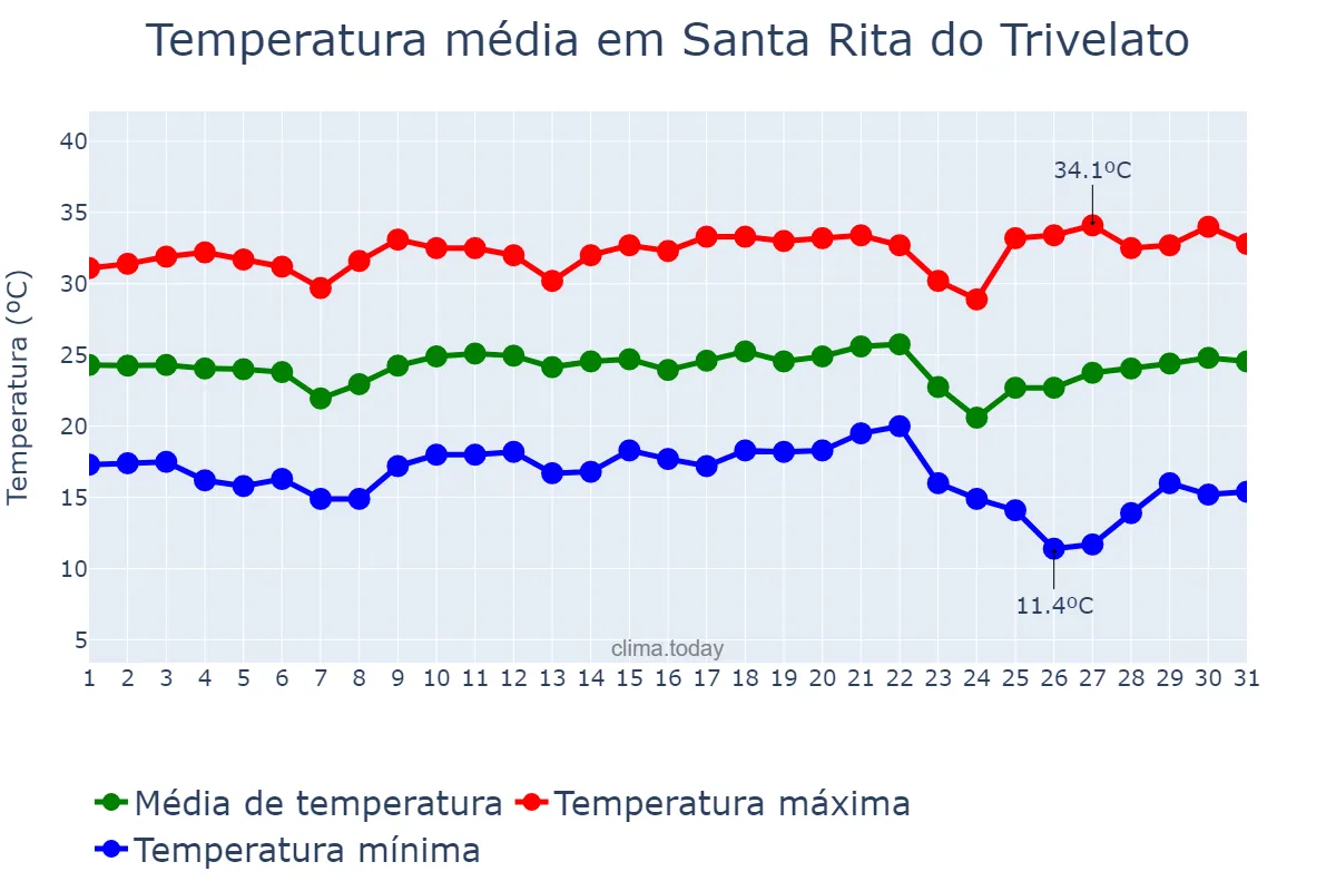 Temperatura em maio em Santa Rita do Trivelato, MT, BR