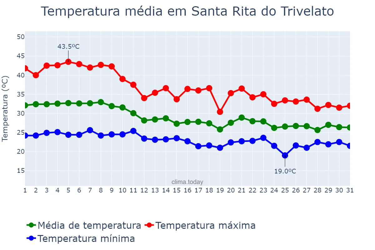 Temperatura em outubro em Santa Rita do Trivelato, MT, BR