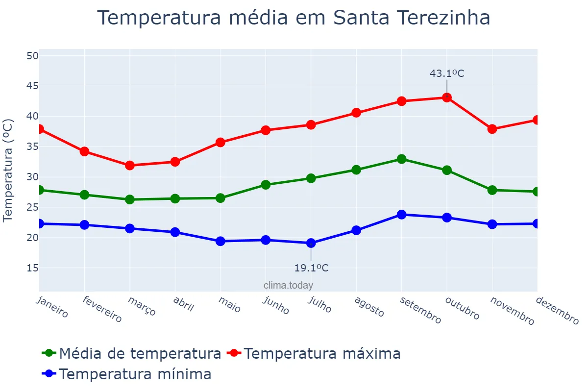 Temperatura anual em Santa Terezinha, MT, BR