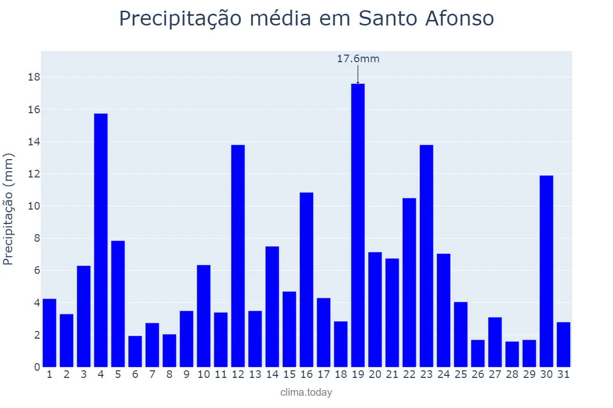 Precipitação em dezembro em Santo Afonso, MT, BR