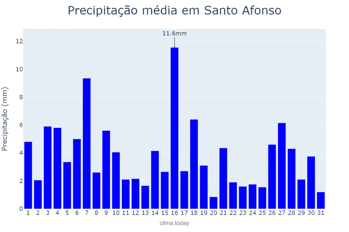 Precipitação em janeiro em Santo Afonso, MT, BR