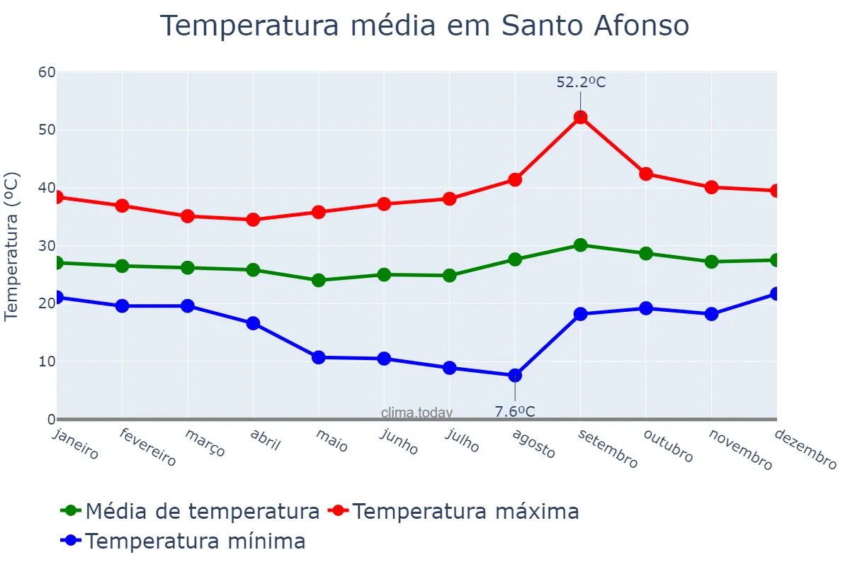 Temperatura anual em Santo Afonso, MT, BR