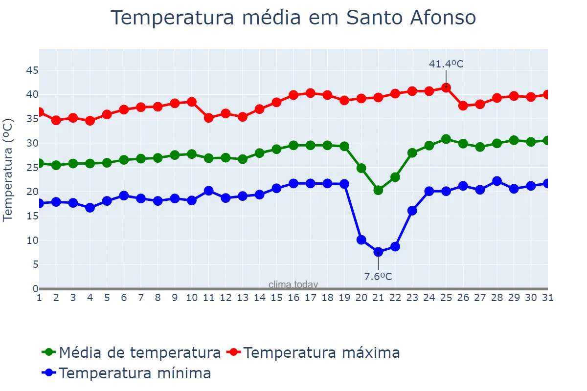 Temperatura em agosto em Santo Afonso, MT, BR