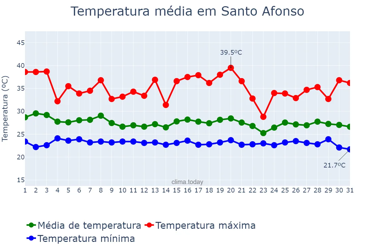Temperatura em dezembro em Santo Afonso, MT, BR
