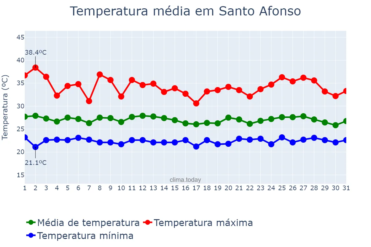 Temperatura em janeiro em Santo Afonso, MT, BR