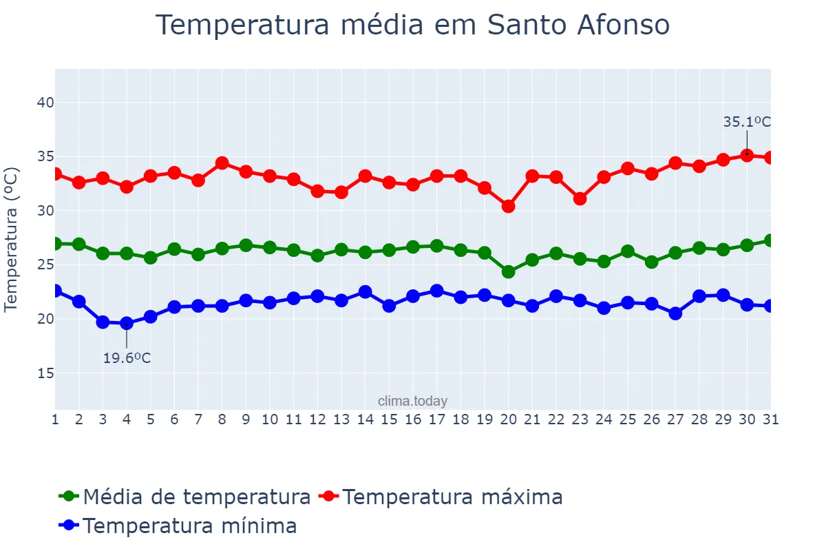 Temperatura em marco em Santo Afonso, MT, BR