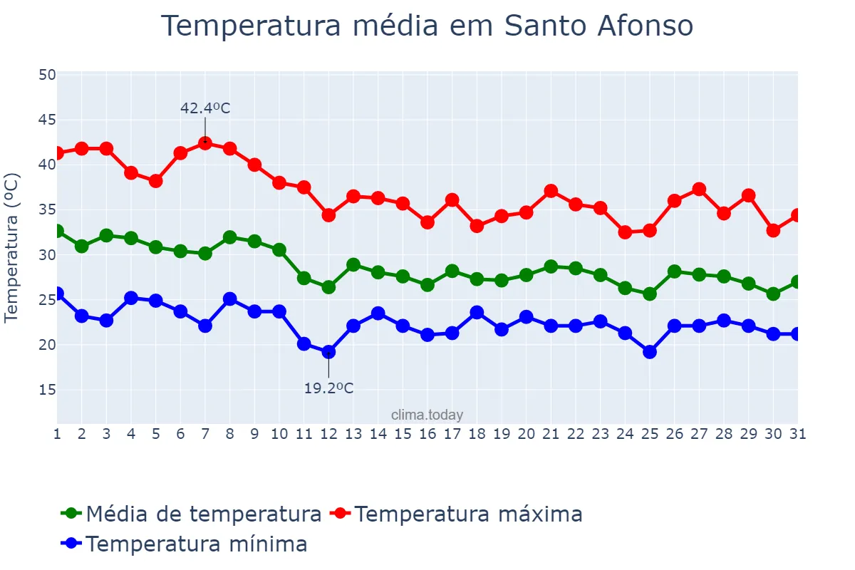 Temperatura em outubro em Santo Afonso, MT, BR