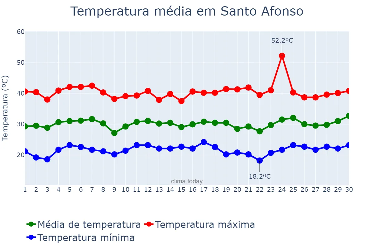 Temperatura em setembro em Santo Afonso, MT, BR